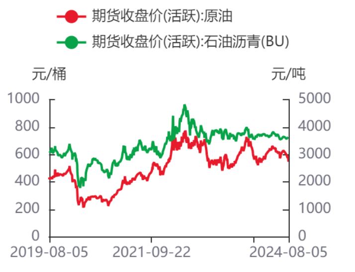 成本端拖累沥青走势 供给低位推动现货持续去库