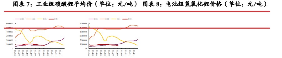 旺季补库力度或被平滑 碳酸锂短期底部震荡运行