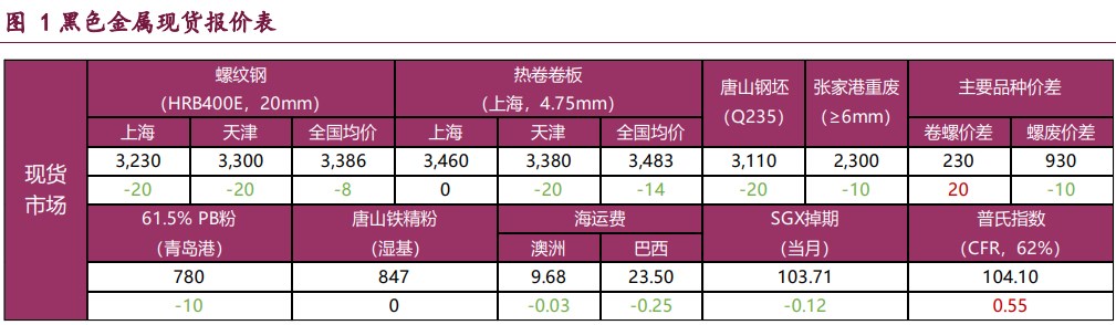 螺纹钢高频成交延续低迷 铁矿石供需格局延续走弱