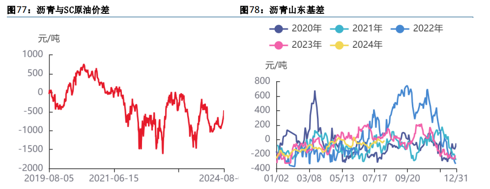 成本端拖累沥青走势 供给低位推动现货持续去库