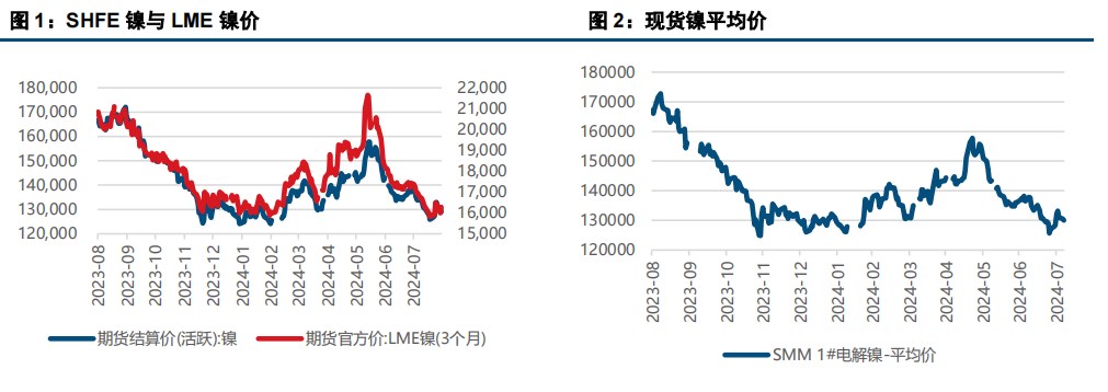 汇率波动下 沪伦镍价走势分化