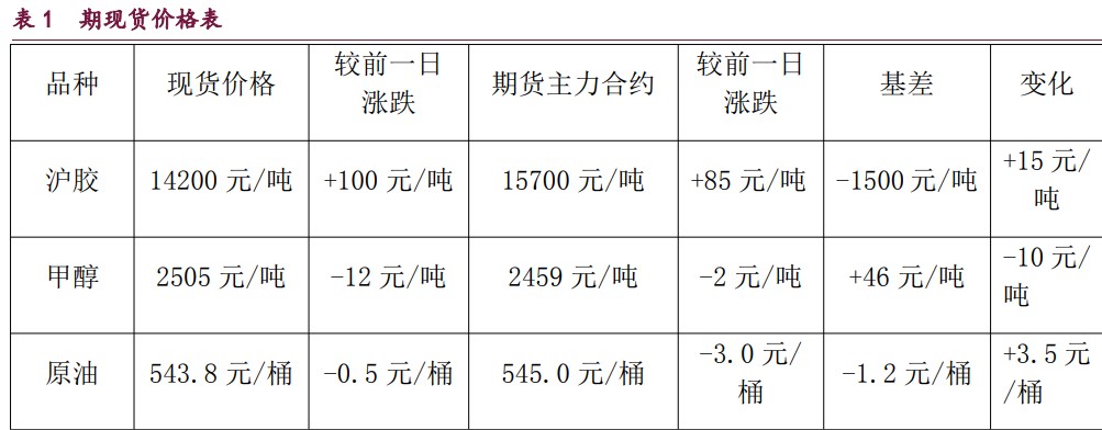 橡胶受以旧换新补贴政策提振 甲醇冲高回落反弹受阻