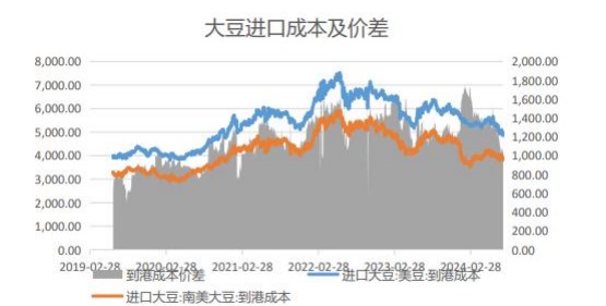 下游需求缺乏支撑 豆粕库存升至历史高位