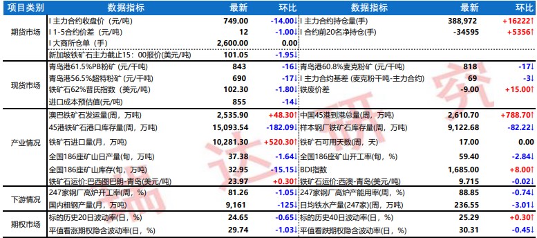 海外经济衰退担忧 铁矿石市场情绪偏空