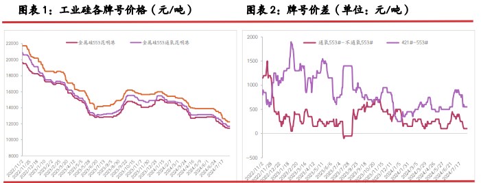 工业硅需求仍处下滑空间 价格延续触底节奏