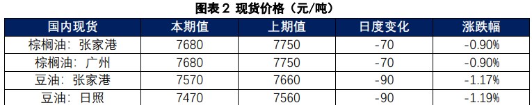 棕榈油宏观情绪持续影响 豆油替代效应较好