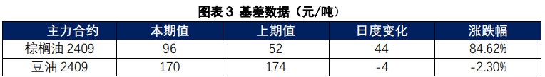 棕榈油宏观情绪持续影响 豆油替代效应较好