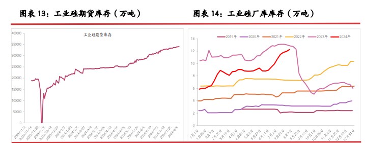 工业硅需求仍处下滑空间 价格延续触底节奏