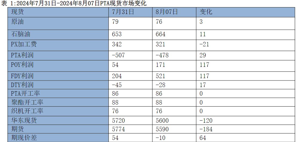 PTA库存压力有所上升 期价低位偏弱震荡