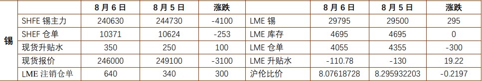 沪锡市场担忧情绪缓和 工业硅价格维持底部震荡