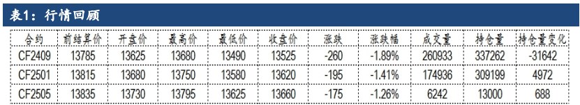 棉花走势偏离基本面变化 等待宏观风险释放到位