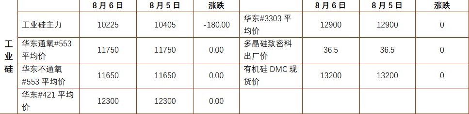 沪锡市场担忧情绪缓和 工业硅价格维持底部震荡