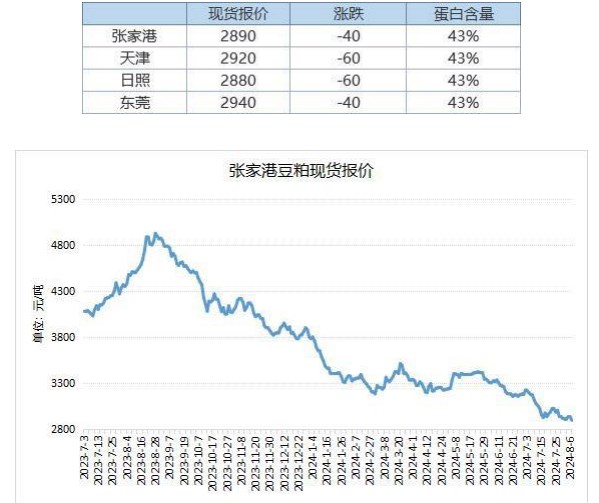 下游需求缺乏支撑 豆粕库存升至历史高位