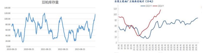 下游需求缺乏支撑 豆粕库存升至历史高位