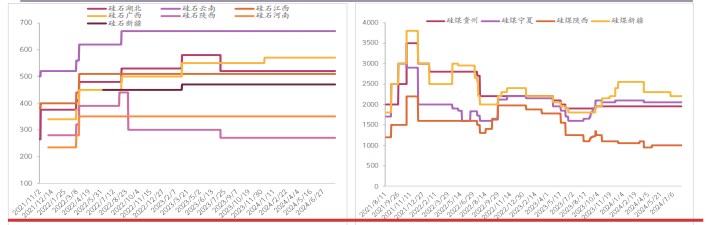 工业硅需求仍处下滑空间 价格延续触底节奏