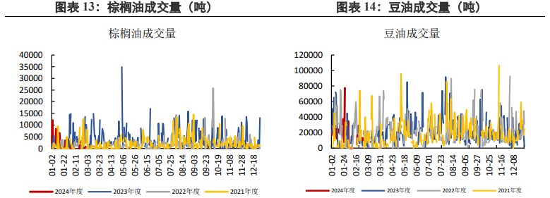 棕榈油宏观情绪持续影响 豆油替代效应较好