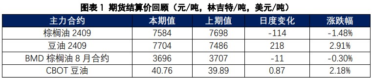 棕榈油宏观情绪持续影响 豆油替代效应较好