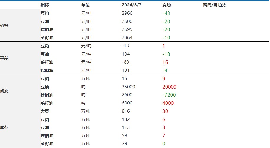 豆粕期货弱势整理 油脂价格或将偏弱运行