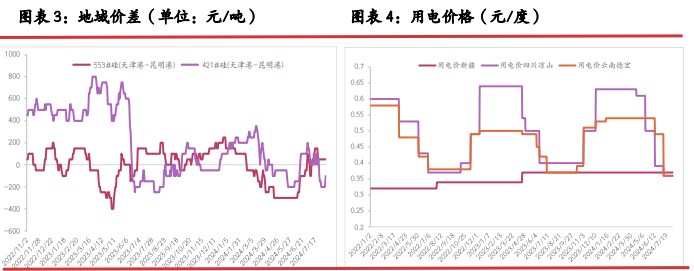 工业硅需求仍处下滑空间 价格延续触底节奏