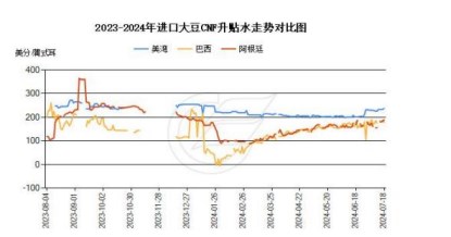 下游需求缺乏支撑 豆粕库存升至历史高位