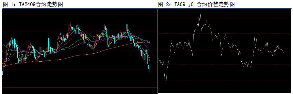 PTA库存压力有所上升 期价低位偏弱震荡