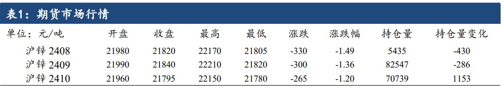 市场情绪有所放缓 沪锌价格低位震荡