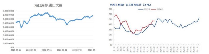 下游需求缺乏支撑 豆粕库存升至历史高位