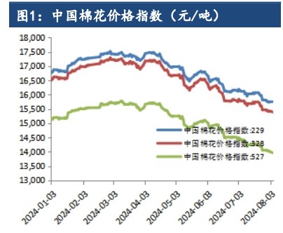 棉花走势偏离基本面变化 等待宏观风险释放到位