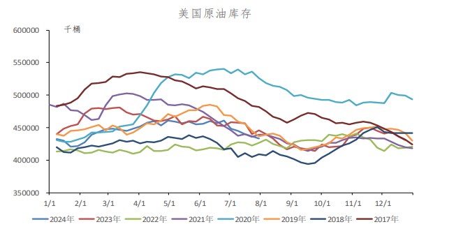 美联储降息预期升温 原油需求预期向好