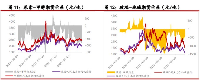 尿素下游跟进仍显乏力 纯碱企业持续累库