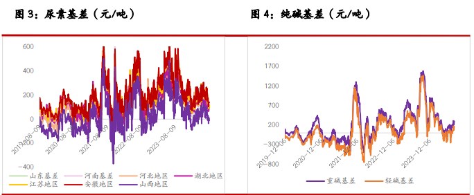 尿素下游跟进仍显乏力 纯碱企业持续累库