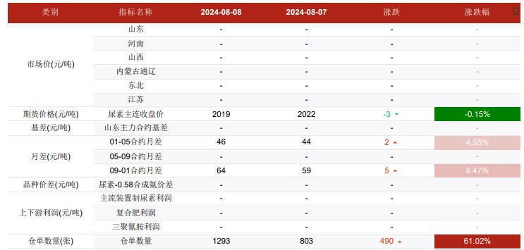 货源下沉基层较慢 尿素短期备肥节奏放缓