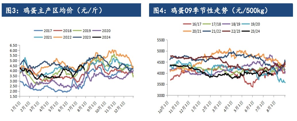 鸡蛋现货强弱切换迅速 期价维持震荡运行