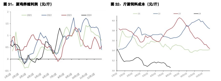 鸡蛋周边商品反弹触发空头回补 生猪升水有被修复需要