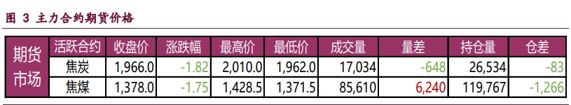 宏观预期转淡 双焦价格维持偏弱震荡