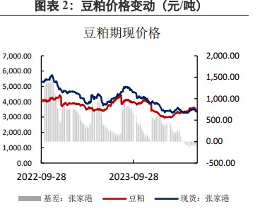 豆粕供应压力较大 市场看跌情绪不减