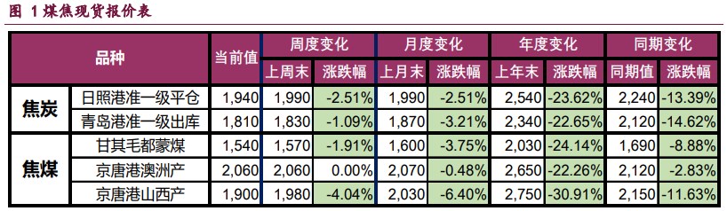 宏观预期转淡 双焦价格维持偏弱震荡