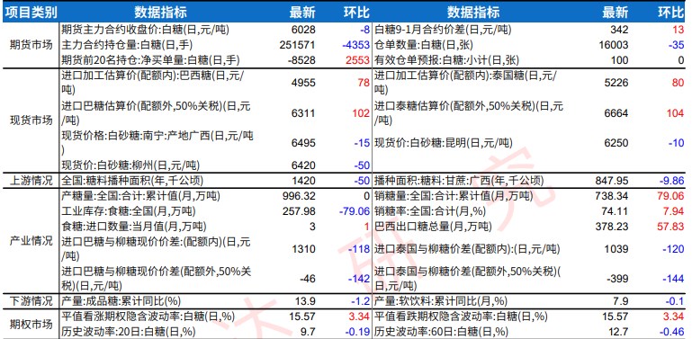 中秋备货基本接近尾声 白糖现货市场缺乏向上驱动