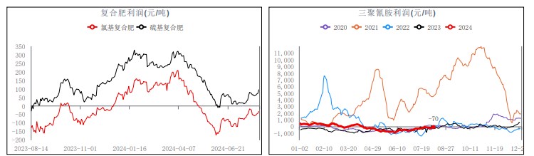 货源下沉基层较慢 尿素短期备肥节奏放缓