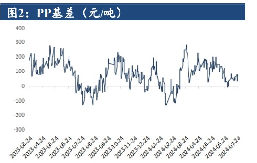 聚丙烯产能利用率环比上升 供应端延续增量趋势