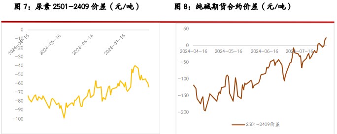 尿素下游跟进仍显乏力 纯碱企业持续累库