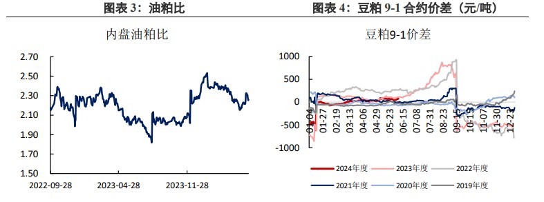 豆粕供应压力较大 市场看跌情绪不减