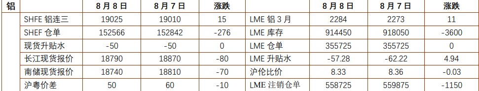 沪铝短时或难持续去库 沪锌价格有望延续反弹