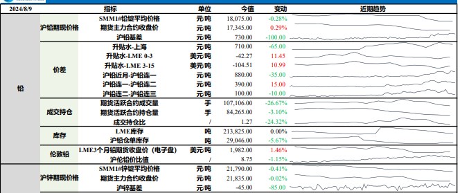 沪铅成本端支撑淡化 沪锌价格修复整理为主