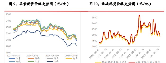 尿素下游跟进仍显乏力 纯碱企业持续累库