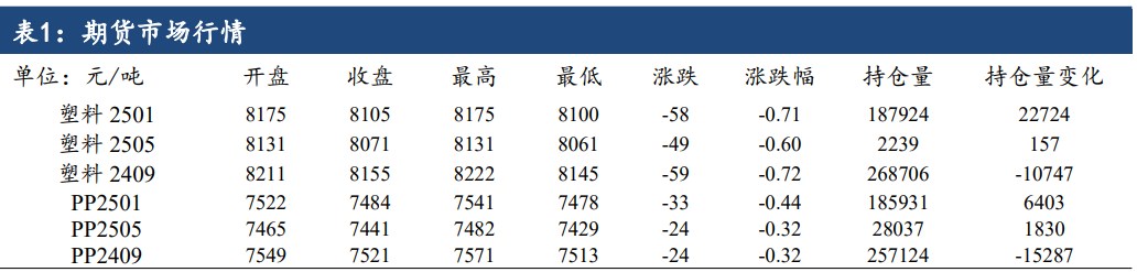 聚丙烯产能利用率环比上升 供应端延续增量趋势