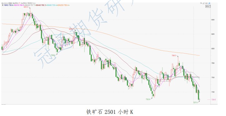 国际宏观氛围偏弱 铁矿石价格或仍承压运行