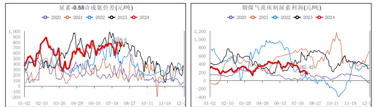 货源下沉基层较慢 尿素短期备肥节奏放缓