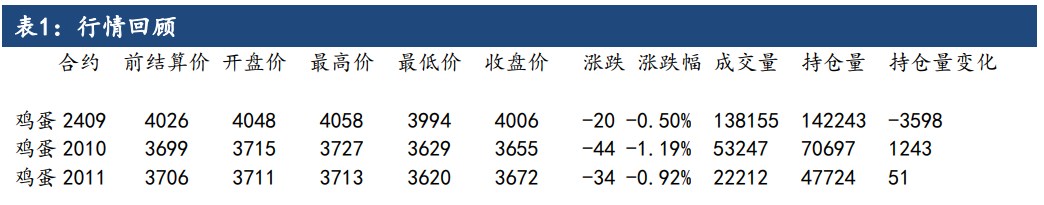 鸡蛋现货强弱切换迅速 期价维持震荡运行