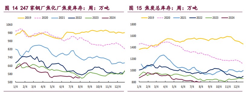 宏观预期转淡 双焦价格维持偏弱震荡